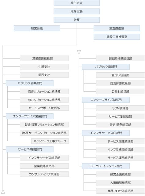 組織図 NECネクサソリューションズ