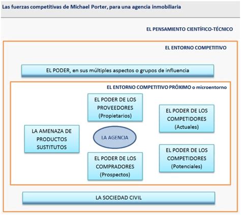 5 Fuerzas De Porter Ejemplo Aplicado A Una Empresa De Tecnologia