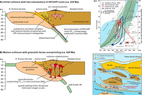 Tectonic Model For The Eastern Kunlun Orogen And Proto Tethys Ocean