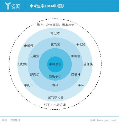 分形创新演化小米生态链 Ofweek电子工程网