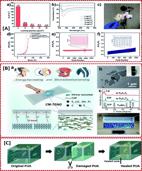 Electrode Materials For Stretchable Triboelectric Nanogenerator In