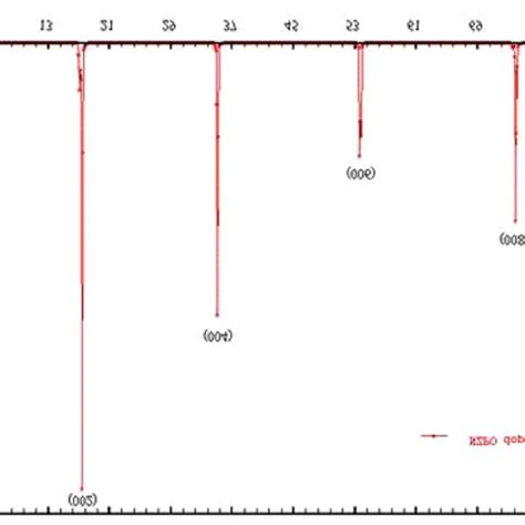 X Ray Diraction Pattern Of Undoped And Eu 3 Doped Na2ZnP2O7 Single