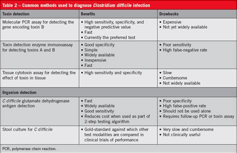 Clostridium Difficile Infection What You Need To Know Consultant360