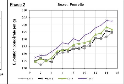 Courbes moyennes de poids des rats testés Gombert et al 2010