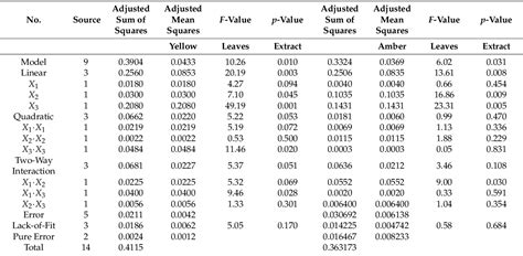 Table From Parrotia Persica Yellow And Amber Leaves Lipophilic