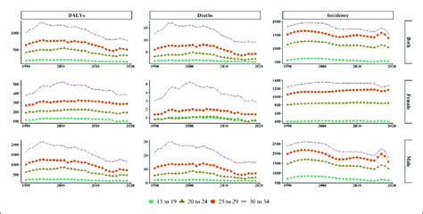 Age Standardized Incidence Death And Daly Rate Per 100000 By Sex Download Scientific