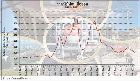 ต้นทุนการก่อสร้างที่ราคาพุ่งสูงในปี 2023 คิดค้าcom