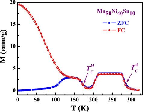 Color Online Zfc And Fc Magnetization Curves As A Function Of