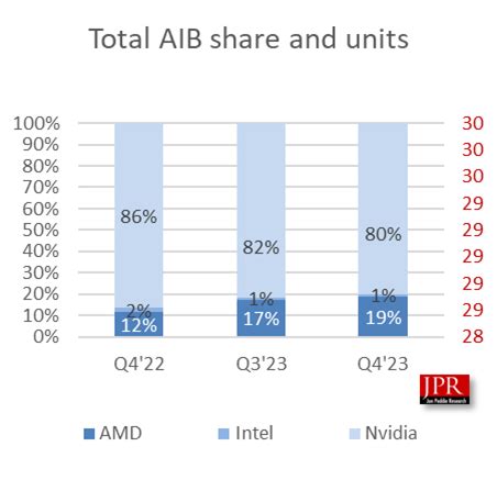 AMD Gained 17% While NVIDIA Gained 4.7% Discrete AIB GPU Shipments In ...