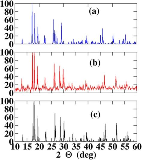 Comparison Of X Ray Powder Diffraction Patterns From Simulations And