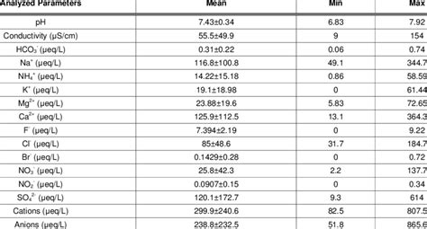 Minimum Maximum And Standard Average Of Ph Electrical Conductivity