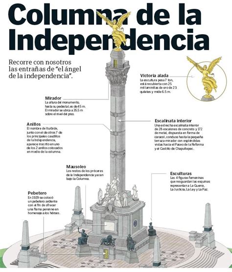 Lo Que No Sabías Sobre La Columna De Ángel De La Independencia México Desconocido Historia