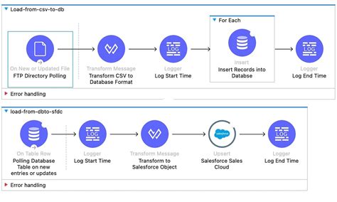 Mulesoft Typical Integration Challenges And Solutions By Naveen Korutla Medium