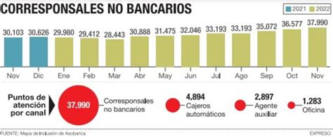 La Banca Y Las Tiendas Aliados Que Crecen A Un Ritmo Del 26 Asomif Ecuador