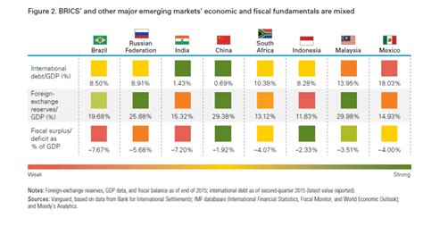 BRICS: Growth Rate and Economic and Fiscal Fundamentals ...