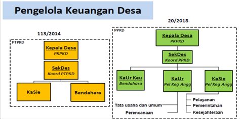 Struktur Pengelola Keuangan Desa Terbaru Beserta Tugasnya Updesa