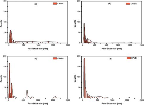 A To E Describe The Dmta Results Of Cpvd To Cpvd Respectively