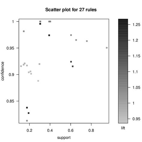 1 A Scatter Plot Of Association Rules Download Scientific Diagram