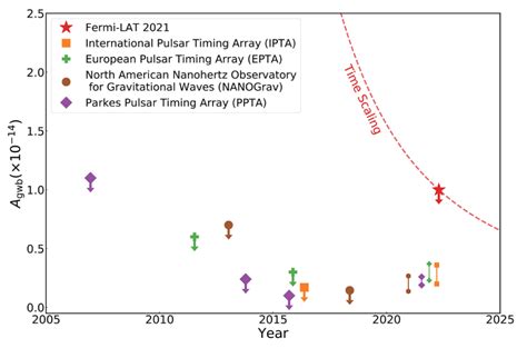 Nasas Fermi Hunts For Long Gravitational Waves Using Pulsars Kavli