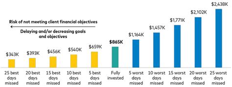 The Value In Continuing To Stay On Plan Wt Wealth Management White Paper