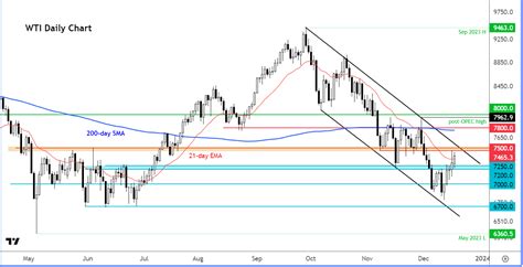 Crude Oil Analysis Wti Extends Rise For Fifth Day