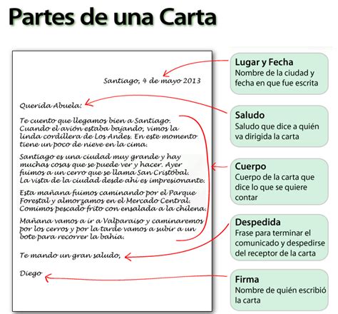 Partes De La Carte