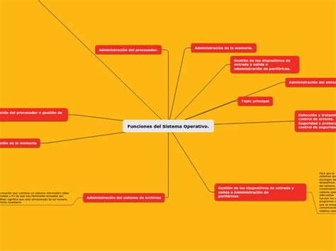 Funciones Del Sistema Operativo Mind Map