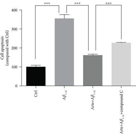 Direct Relationship Between Artemether Effects On Ampkgsk3βser9