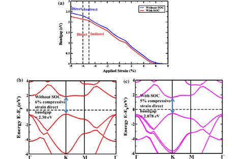 A The Variation Of The Bandgap With The Compressive And Tensile Strain