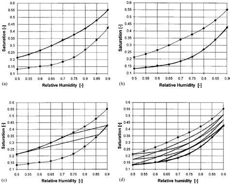 The analysed types of the sorption isotherms: (a) primary desorption ...