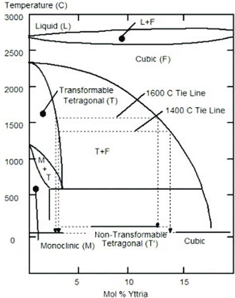 Zirconium Phase Diagram