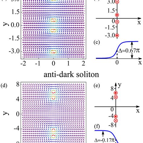 A The Phase Distribution Of The Dark Soliton Phase And Its