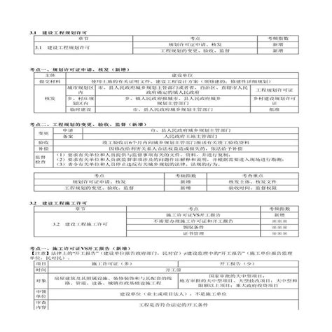 二建考试资料第01讲 建设工程许可法律制度 2施工文档土木在线