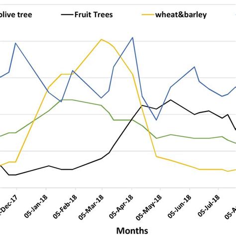 Spatial And Temporal Distribution Of Ndvi Pattern During The Growing