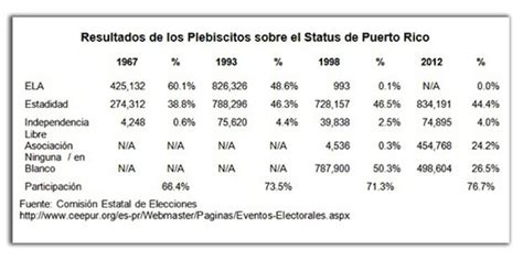 Estatus De Puerto Rico 80grados