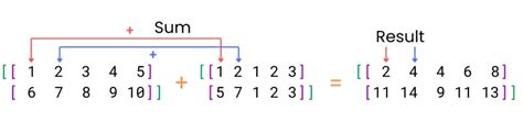 Numpy Arithmetic Operations With Simple Example Allinpython