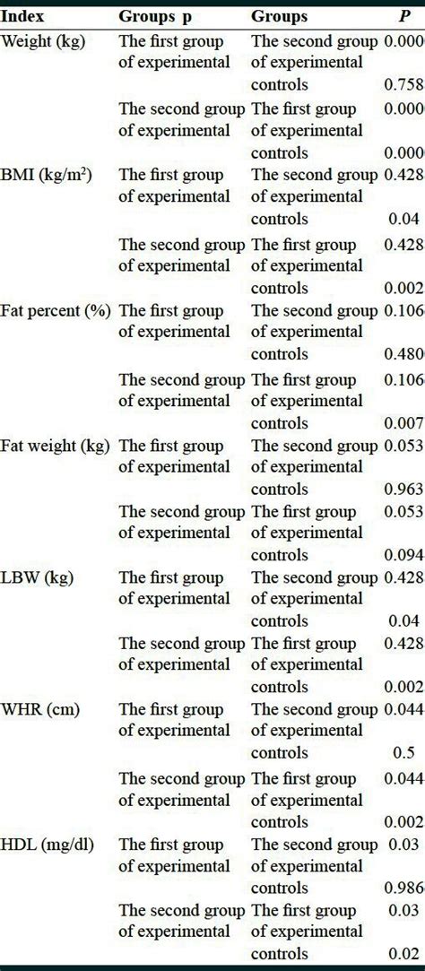 Comparison Of Differences In Test Groups Compared With Scheffe Post Hoc