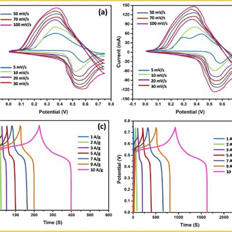 A And B Cv Curve C And D Gcd Curve Of Mncopb Nf And Mncopb Pda