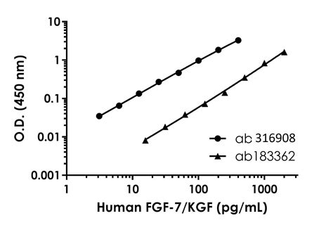 Human FGF 7 KGF ELISA Kit ab316908 アブカム