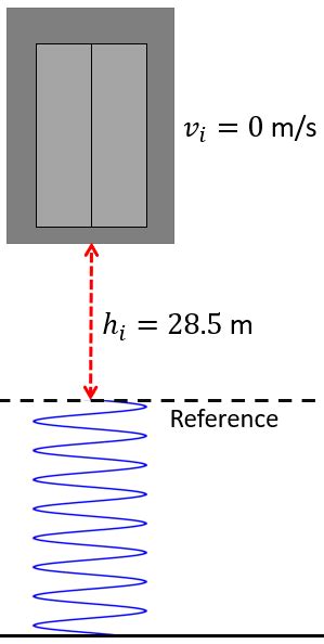 An Elevator Cable Breaks When A 975 Mathrm Kg Elevator I Quizlet