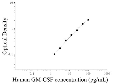 人粒细胞巨噬细胞集落刺激因子 GM CSF ELISA检测试剂盒 江莱生物官网