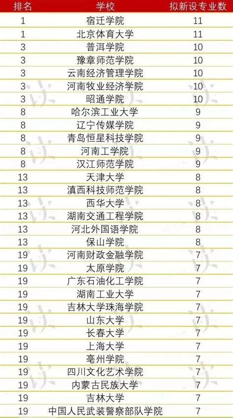 全國高校增設、撤銷本科專業盤點 每日頭條