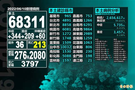 本土68311確診數稍降 死亡213連3天創新高 生活 自由時報電子報