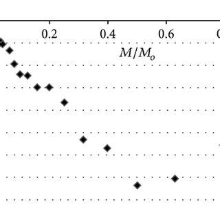 The Effect Of Microwave Power On The Line Shape Parameters A A A