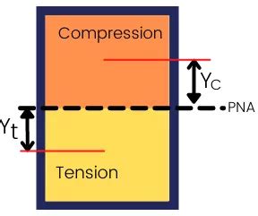 Section Modulus: Definition, Formula, Types, Units [with Pdf] - Mech Content