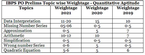 Ibps Po Topic Wise Weightage 2023 Section Wise Weightage Banking