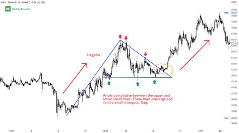 Bull Pennant Pattern (Updated 2023)