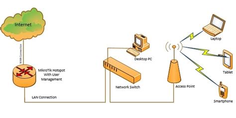 Mikrotik Hotspot Network Diagram System Zone