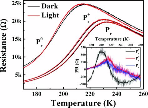 Color Online The Temperature Dependence Of Resistance For The Lsmo