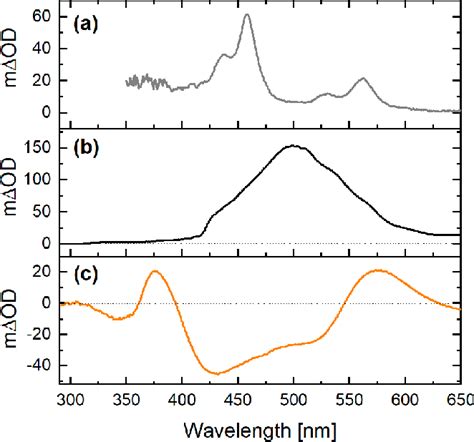 Sensitized Triplet Absorption Spectra Of A Pyrene And B L Pyr